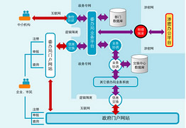 政府行政系統(tǒng)  定制開發(fā)